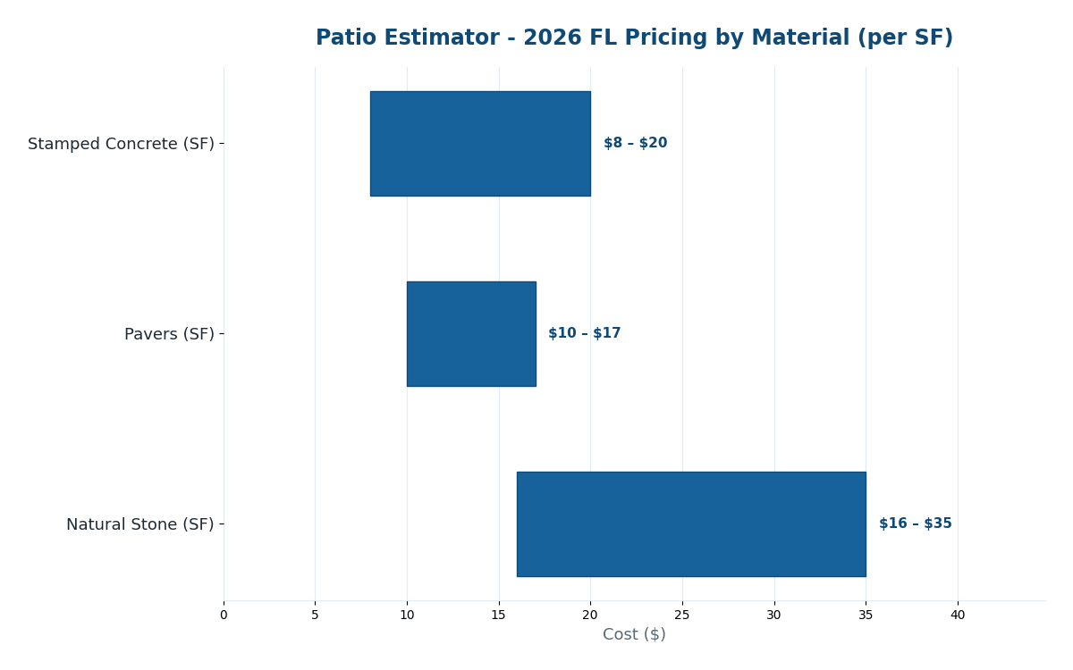 Florida patio cost estimator 2026 pricing by material