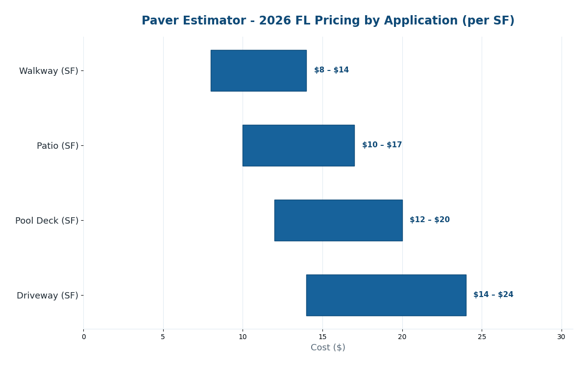 Florida paver cost estimator 2026 pricing by application