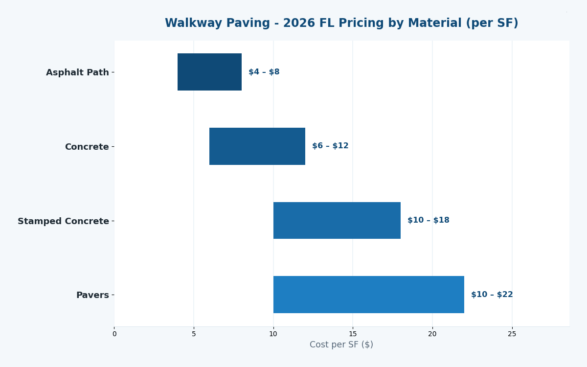 Florida paving cost estimator 2026 walkway pricing