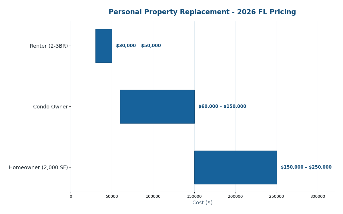 Florida personal property replacement cost estimator 2026 benchmarks