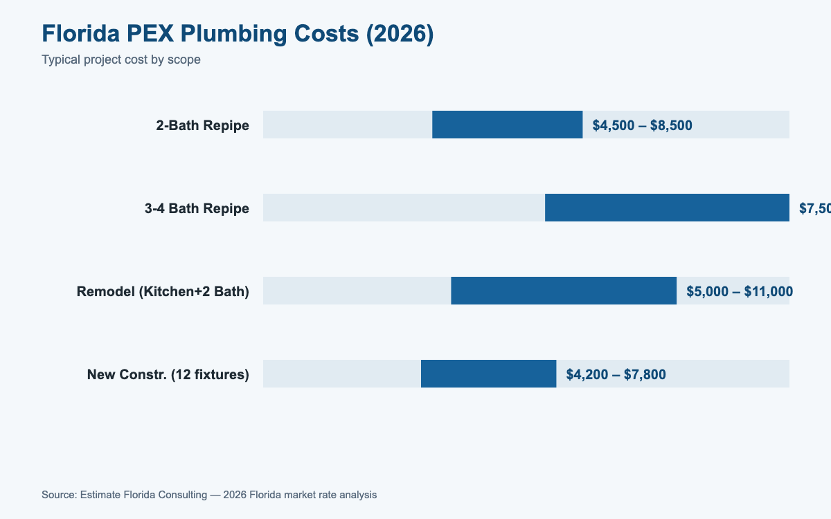 Florida PEX plumbing cost estimator 2026 pricing by project type