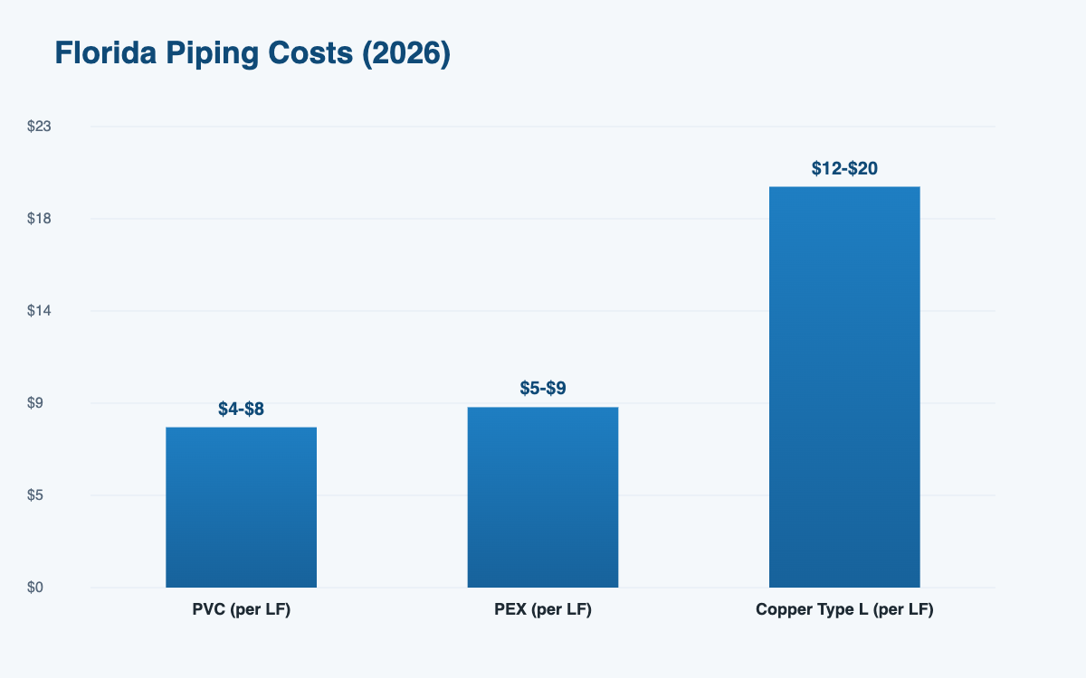 Florida piping cost estimator 2026 pricing by material type