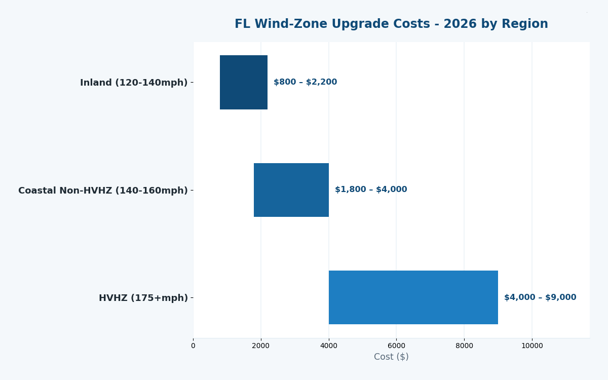 Florida pole barn cost estimator 2026 wind zone upgrade pricing by region