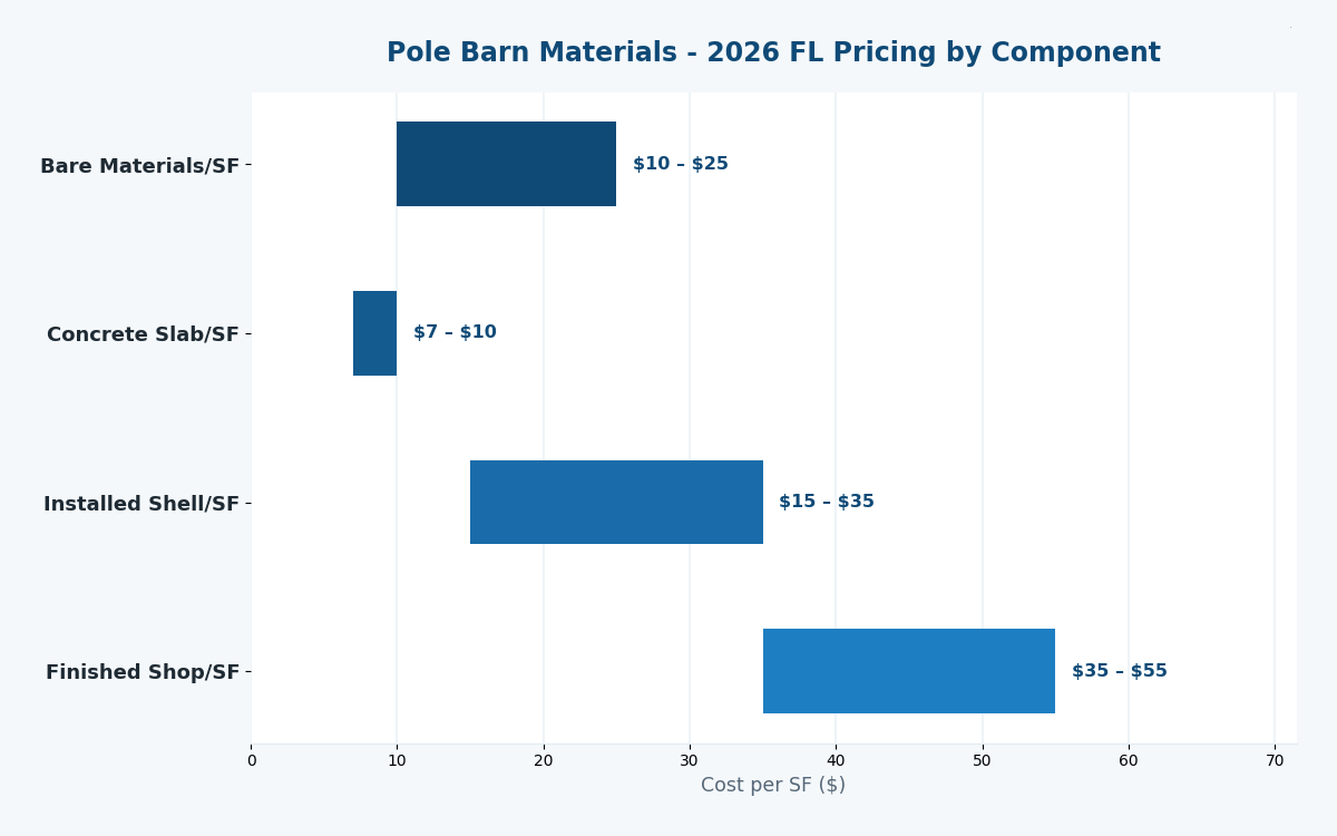 Florida pole barn material estimator 2026 pricing by component