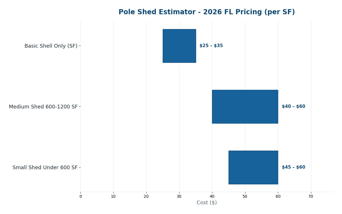 Florida pole shed estimator 2026 pricing small buildings