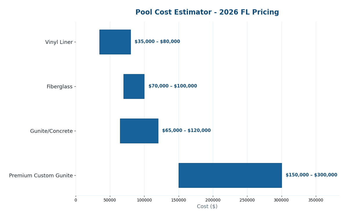Florida swimming pool cost estimator 2026 pricing by pool type