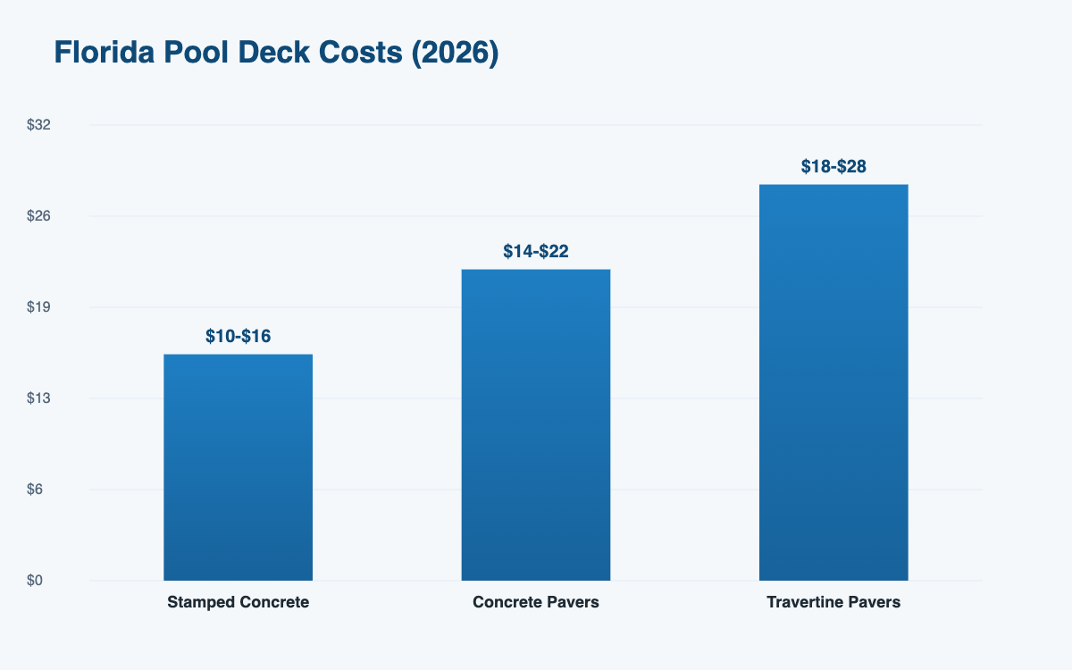 Florida pool deck cost estimator 2026 pricing by material type
