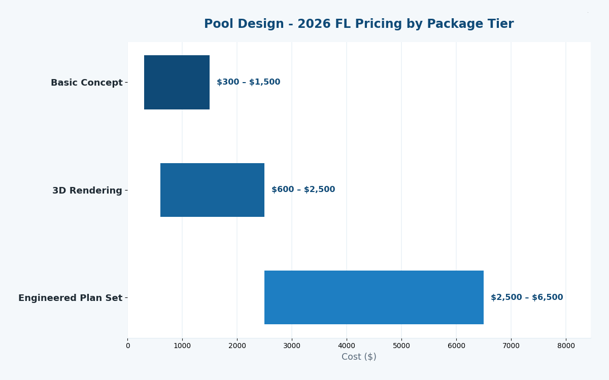 Florida pool design estimator 2026 pricing by design package