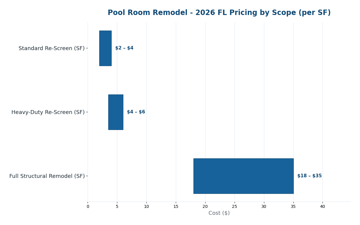 Florida pool room remodel cost estimator 2026 pricing