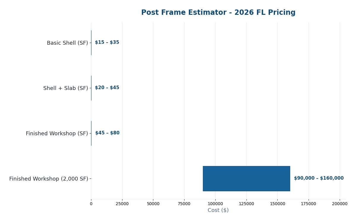 Florida post frame estimator 2026 pricing by building scope