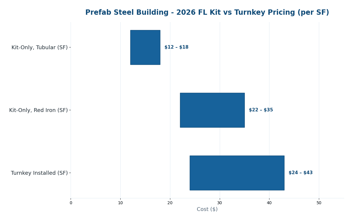 Florida prefab steel building estimator 2026 kit vs turnkey pricing