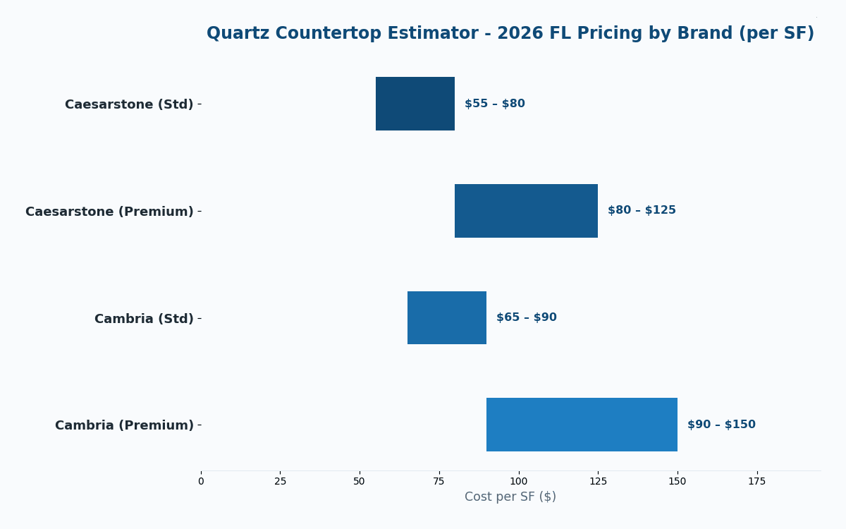 Florida quartz countertop cost estimator 2026 pricing by brand