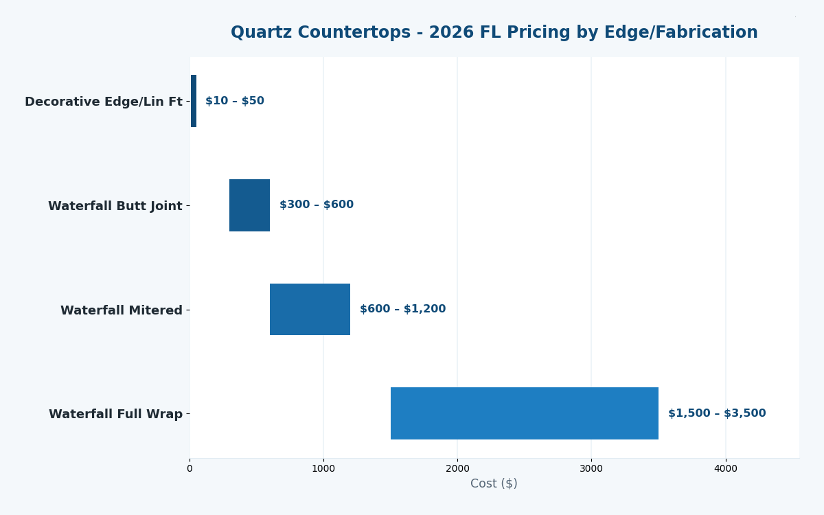 Florida quartz countertops cost estimator 2026 pricing by edge profile