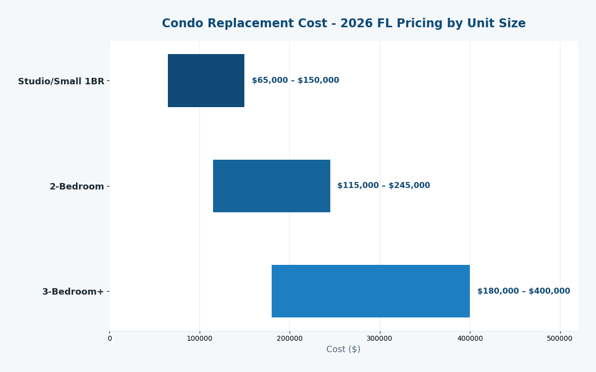 Florida replacement cost estimator condo 2026 pricing by unit size
