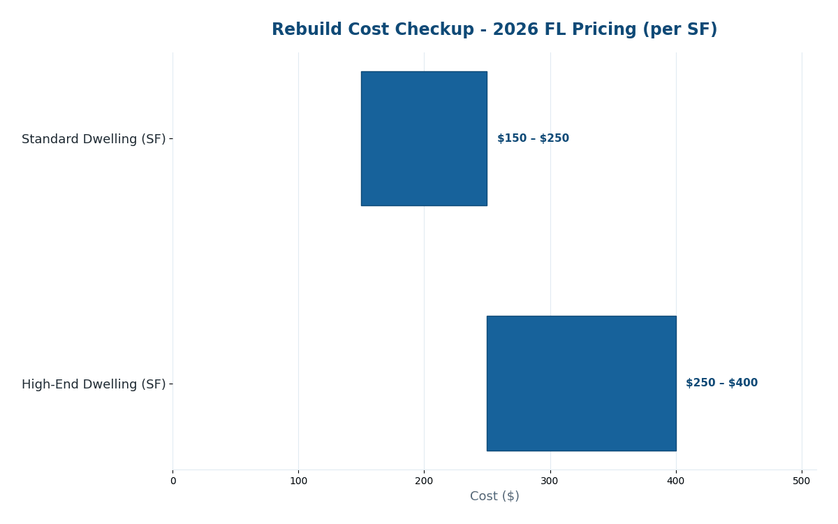 Florida replacement cost estimator 2026 home insurance renewal inflation checkup