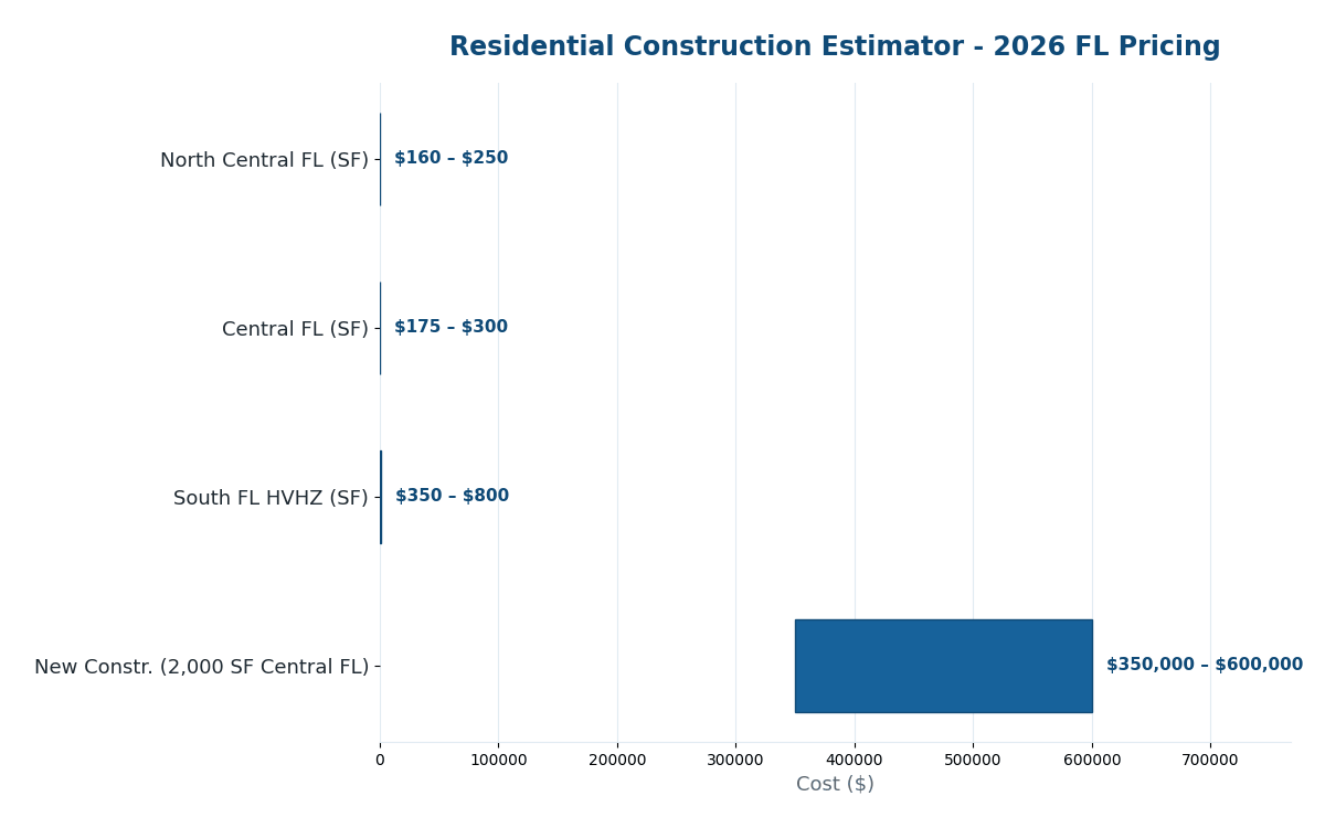 Florida residential construction cost estimator 2026 pricing by region
