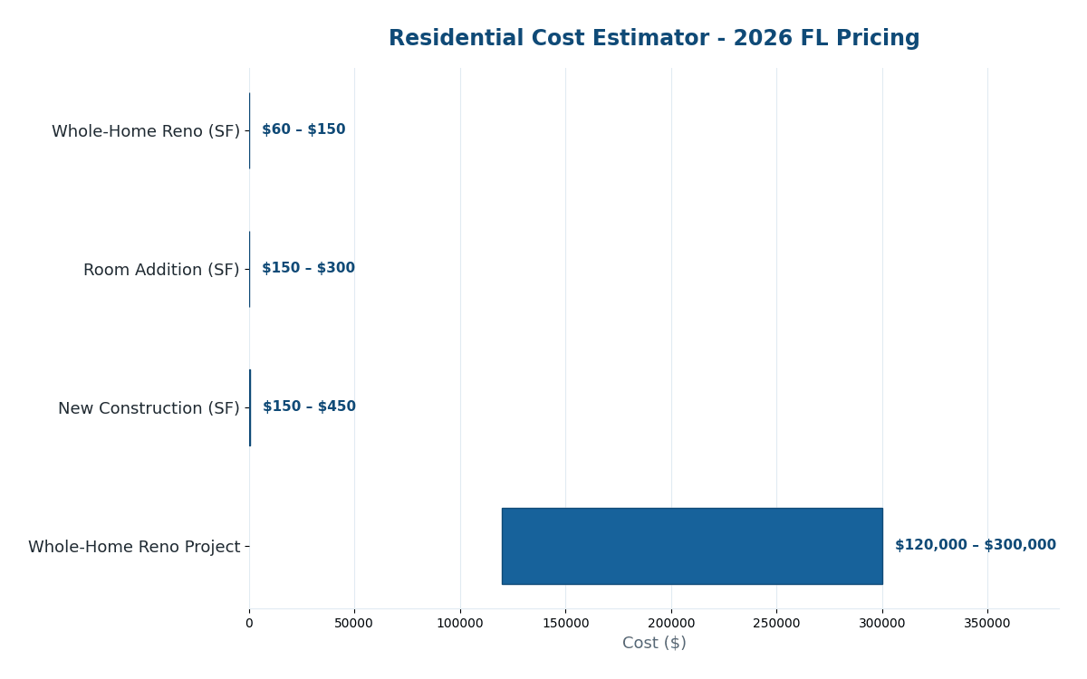 Florida residential cost estimator 2026 pricing by project type