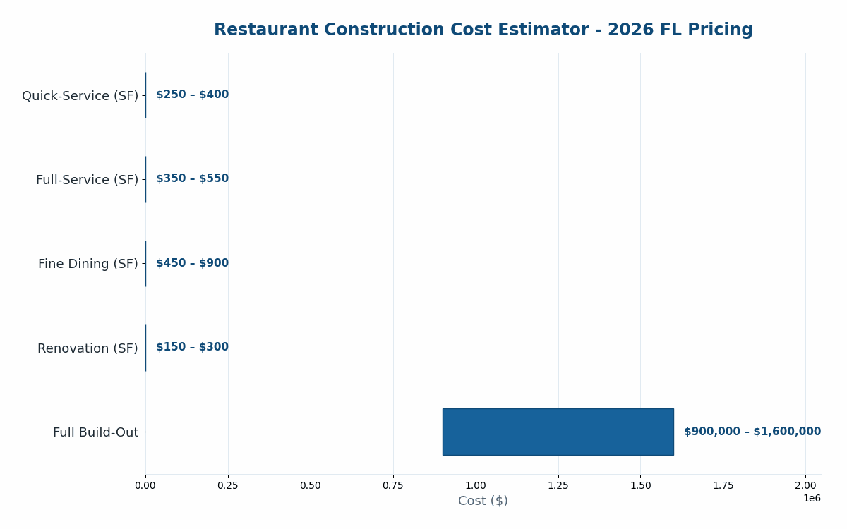 Florida restaurant construction cost estimator 2026 pricing by concept