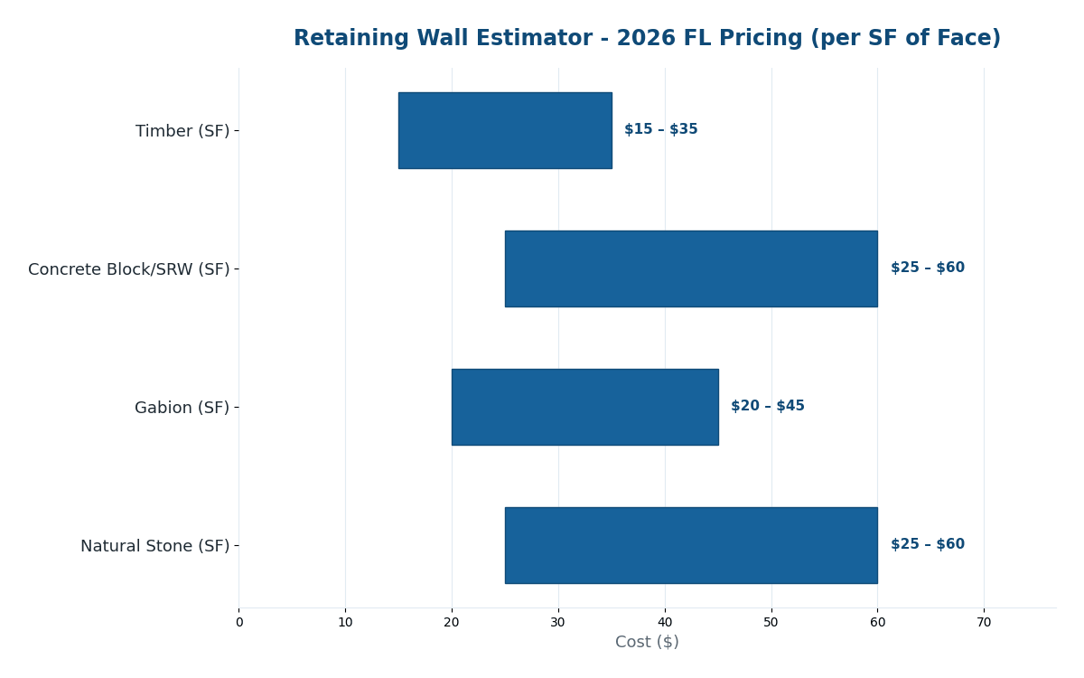 Florida retaining wall cost estimator 2026 pricing by material