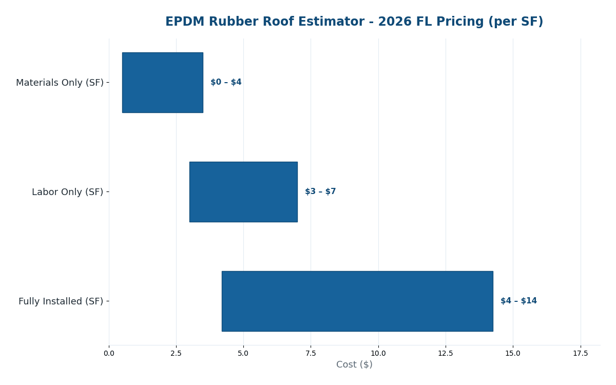 Florida rubber roof replacement cost estimator 2026 EPDM pricing