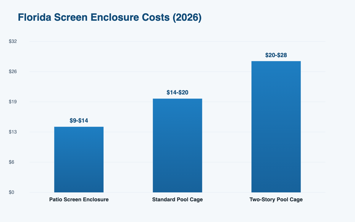 Florida screen enclosure cost estimator 2026 pricing by enclosure type