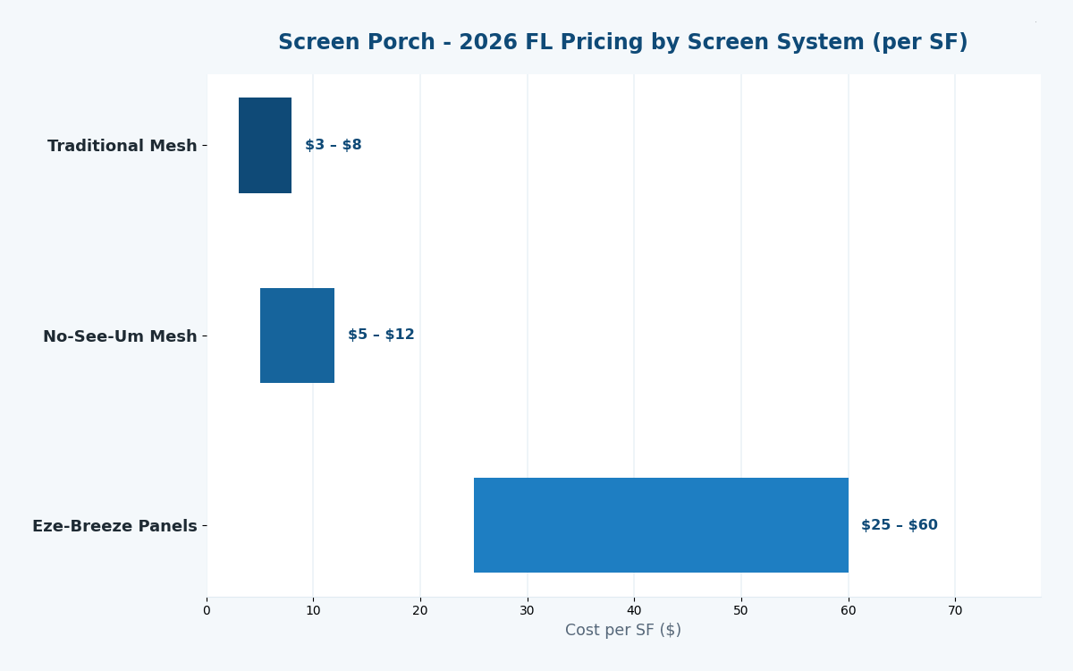 Florida screen porch cost estimator 2026 pricing by screen system