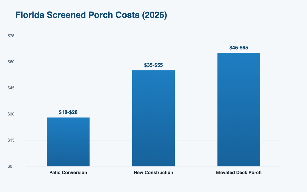 Florida screened in porch cost estimator 2026 pricing by construction type