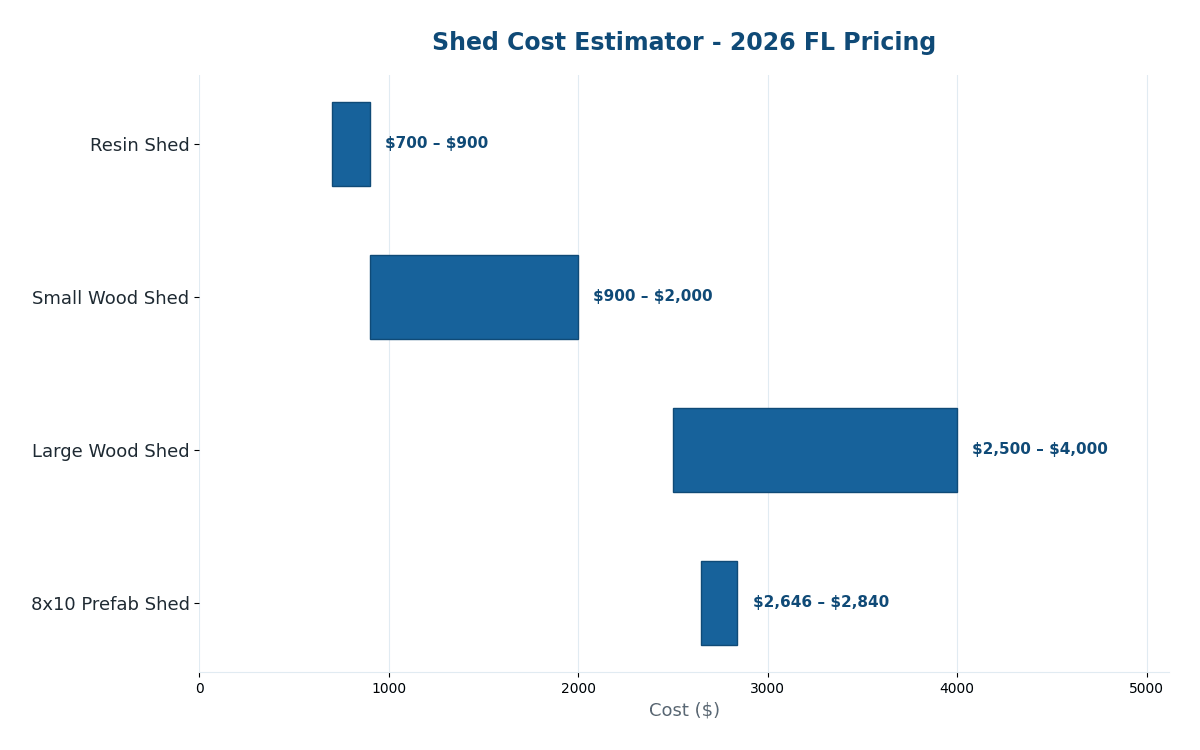 Florida shed cost estimator 2026 pricing by material