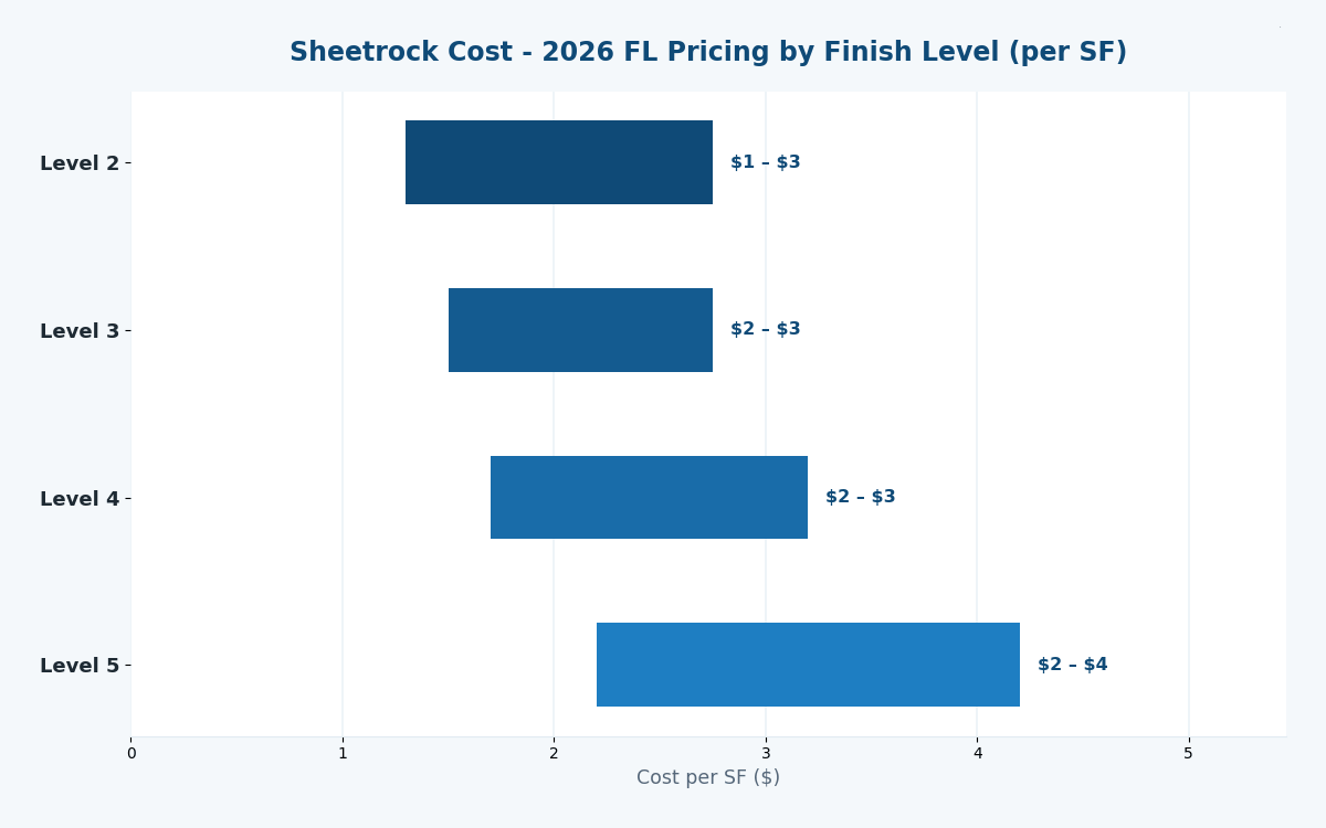Florida sheetrock cost estimator 2026 pricing by finish level
