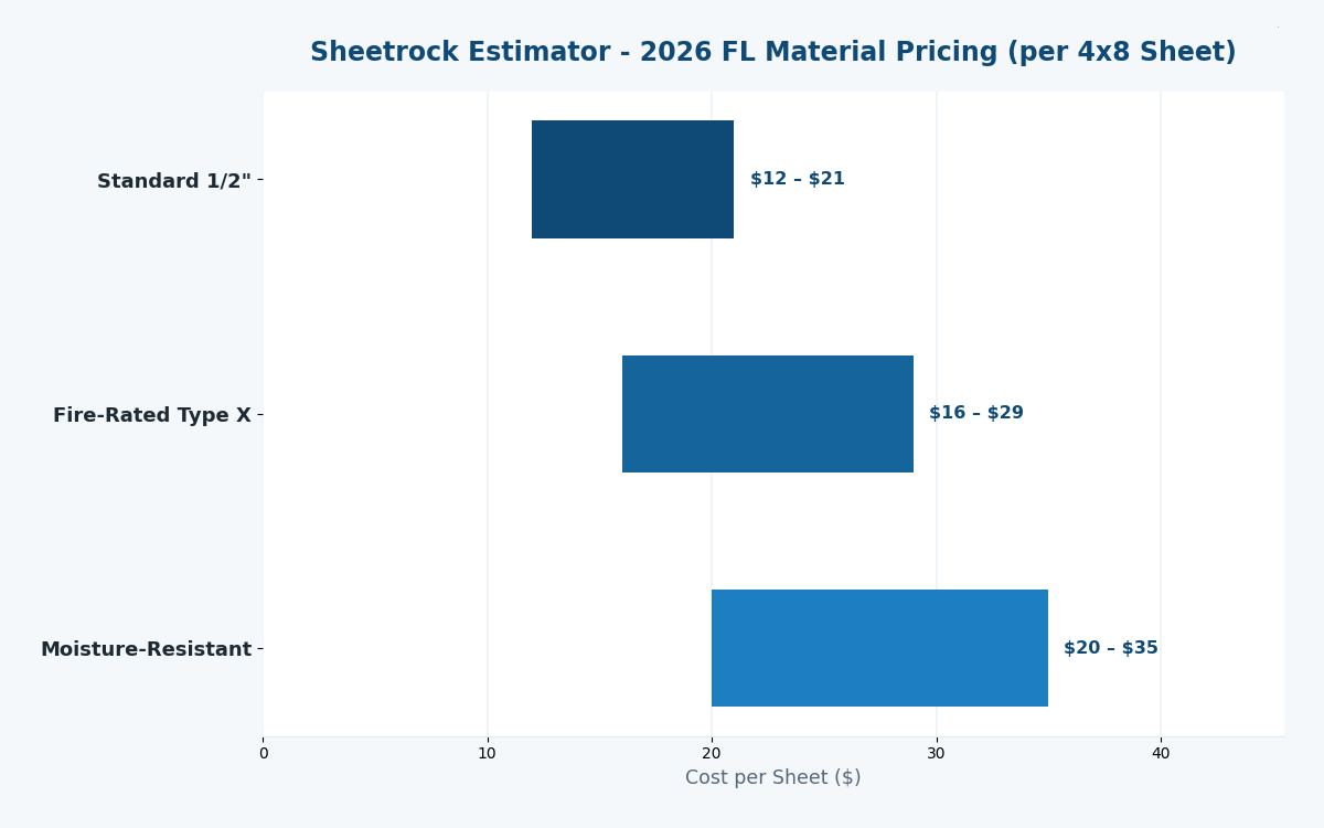 Florida sheetrock estimator 2026 material pricing by board type