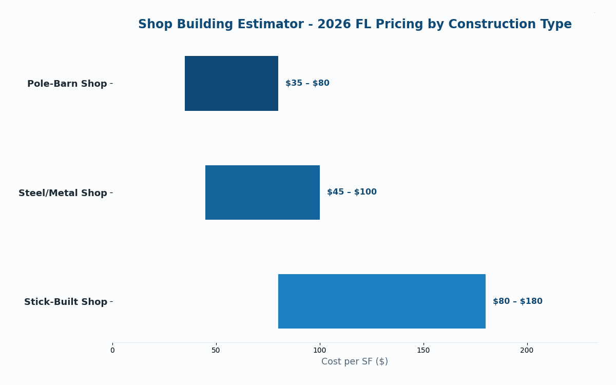 Florida shop building cost estimator 2026 pricing by construction type