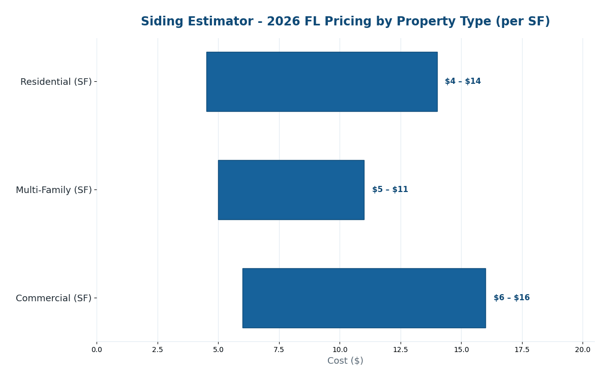 Florida siding cost estimator 2026 pricing all property types