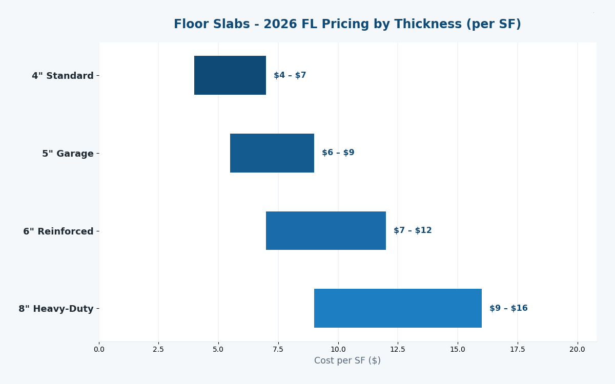 Florida slab cost estimator 2026 thickness pricing