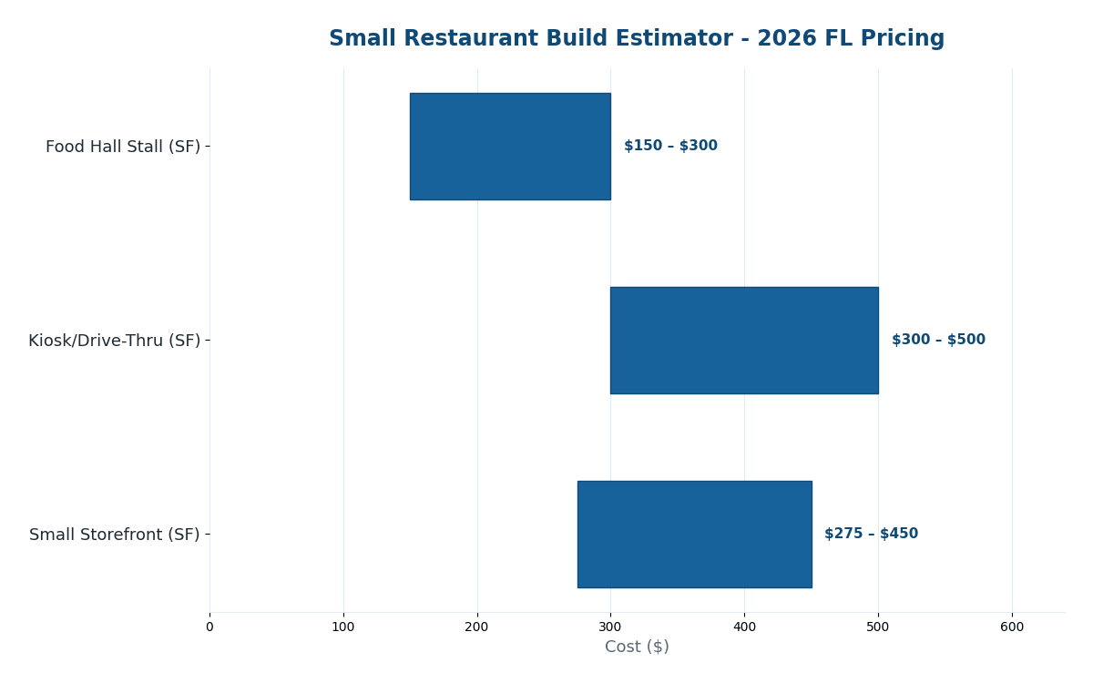 Florida small restaurant construction cost estimator 2026 pricing
