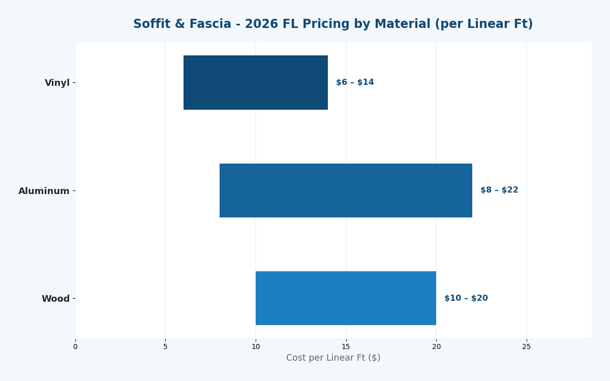 Florida soffit and fascia cost estimator 2026 pricing