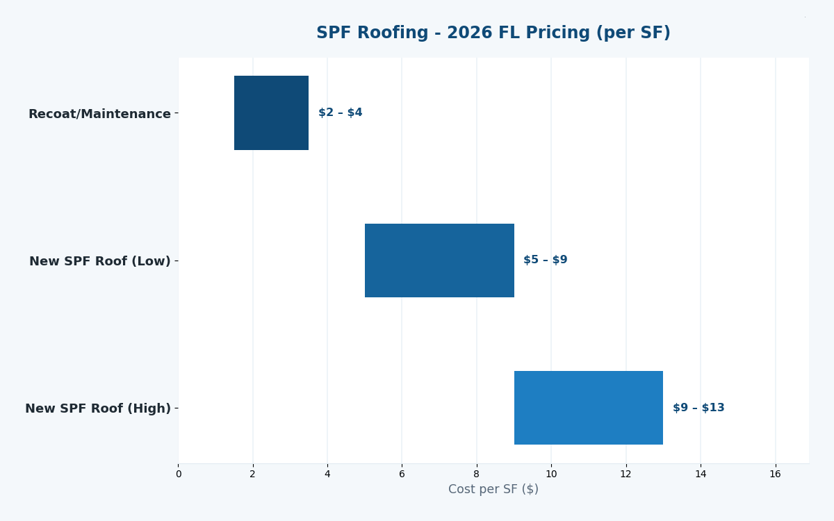 Florida spray foam cost estimator 2026 SPF roofing pricing