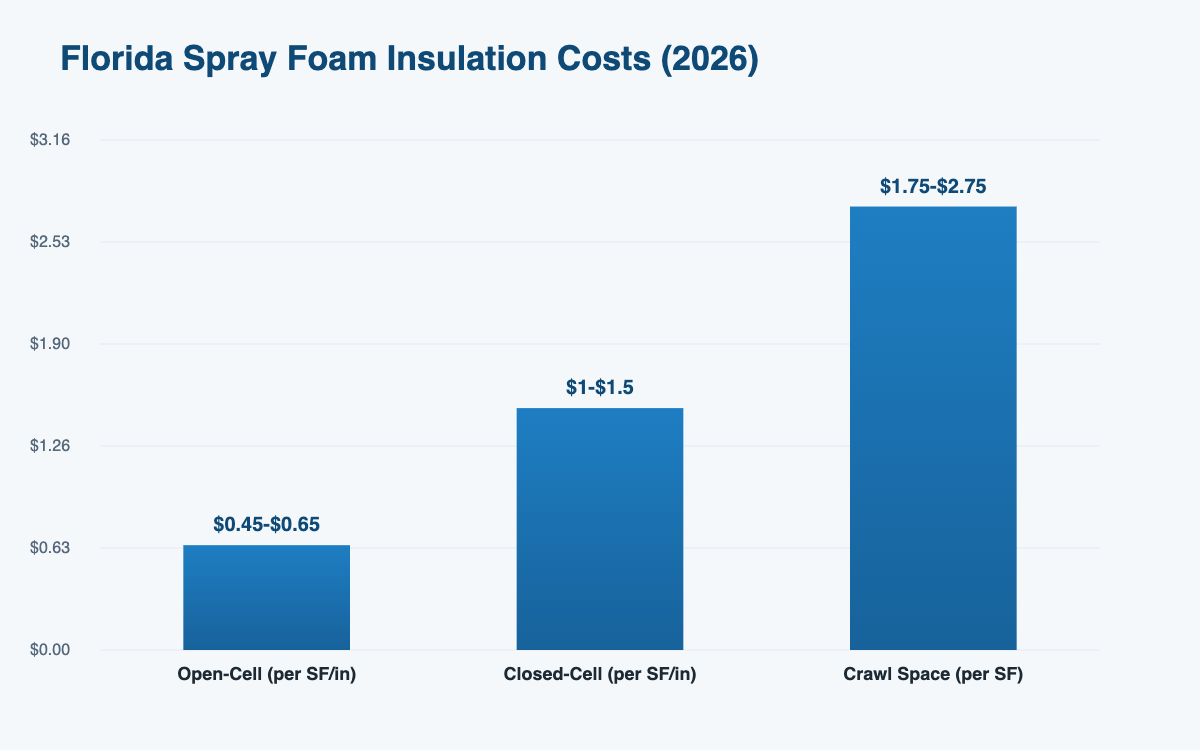 Florida spray foam insulation cost estimator 2026 pricing by foam type