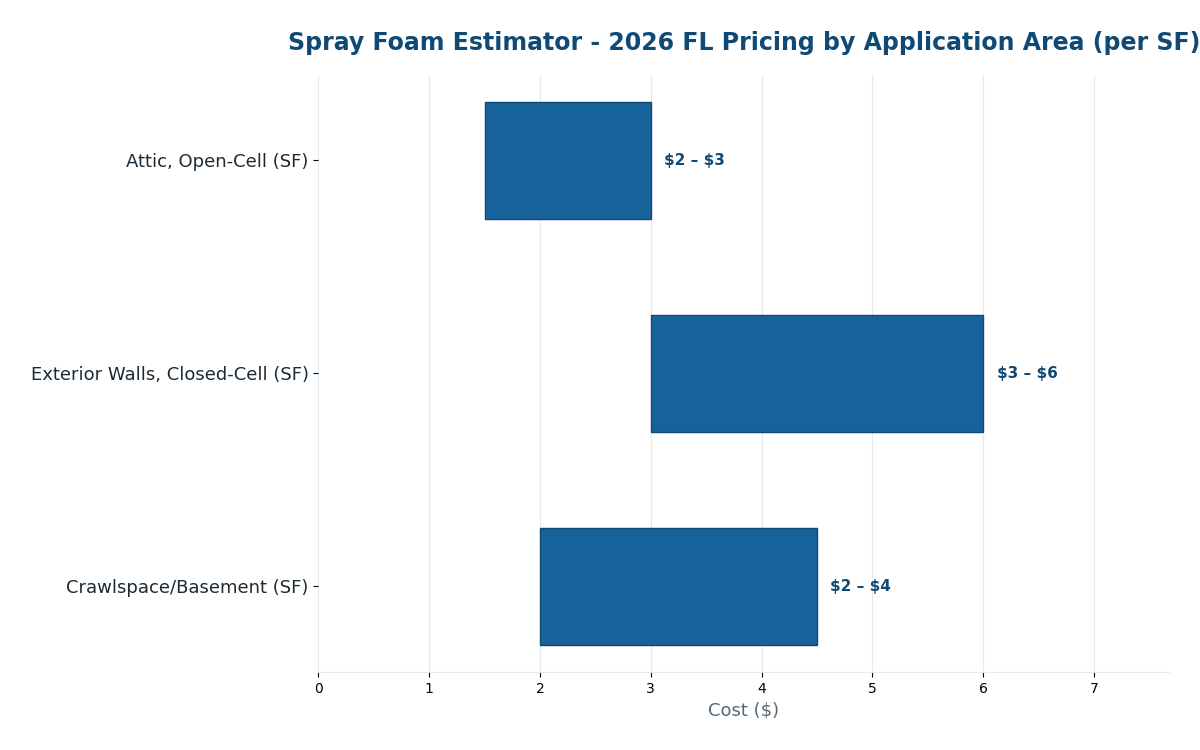 Florida spray foam insulation estimator 2026 pricing by application area