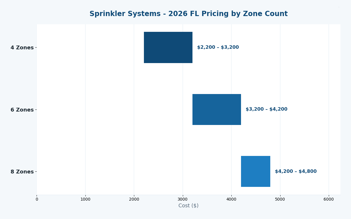 Florida sprinkler system cost estimator 2026 zone-based pricing