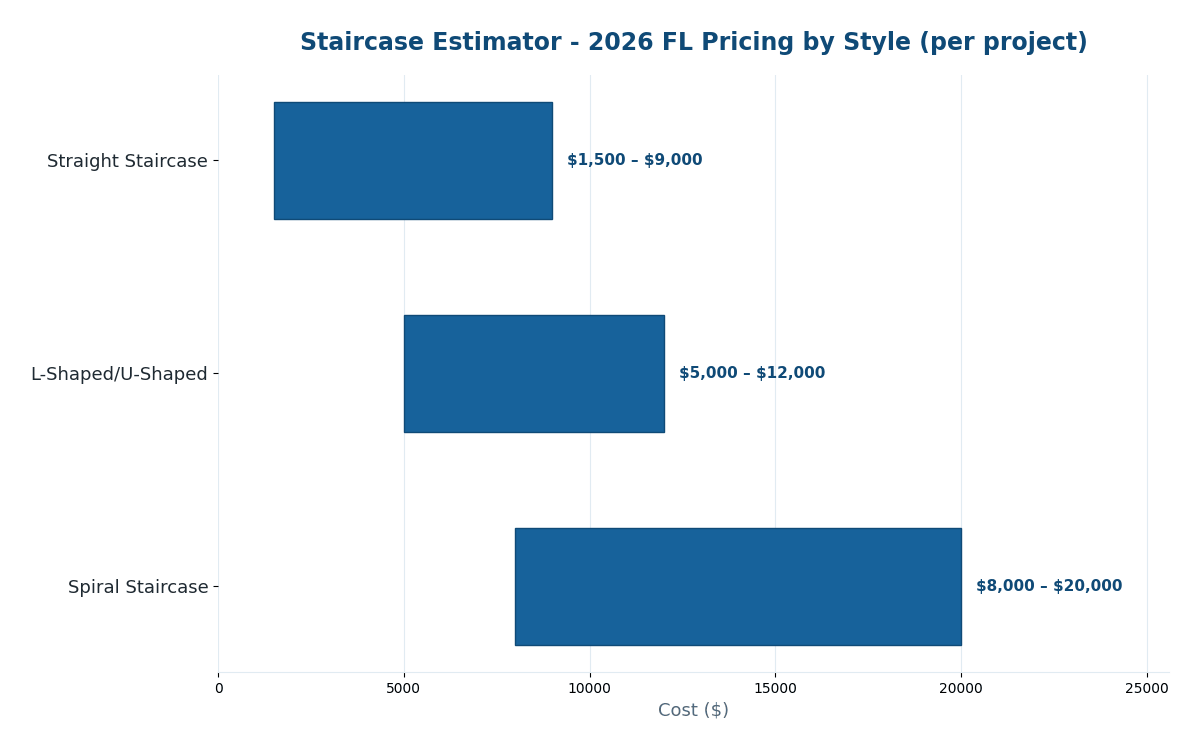 Florida staircase cost estimator 2026 pricing by style