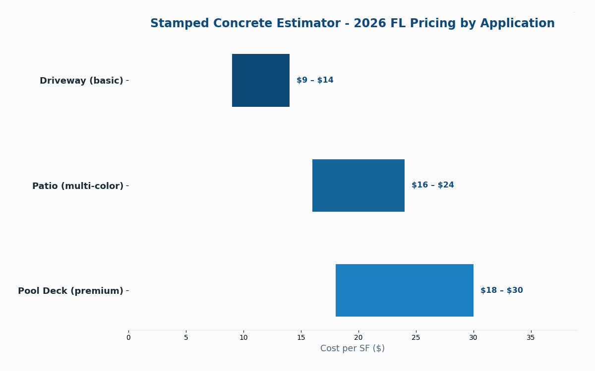 Florida stamped concrete cost estimator 2026 pricing by application
