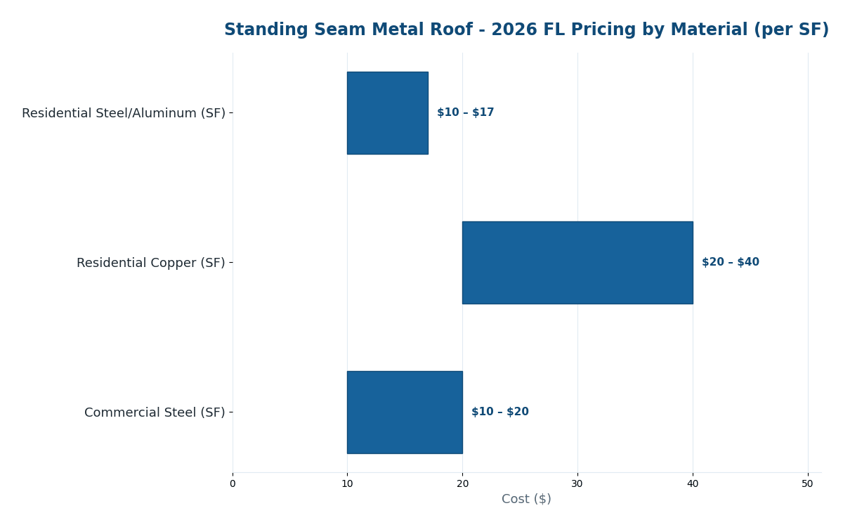 Florida standing seam metal roof cost estimator 2026 pricing