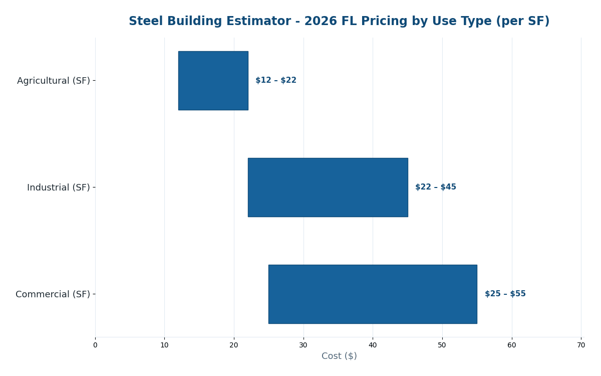 Florida steel building estimator 2026 pricing by use type