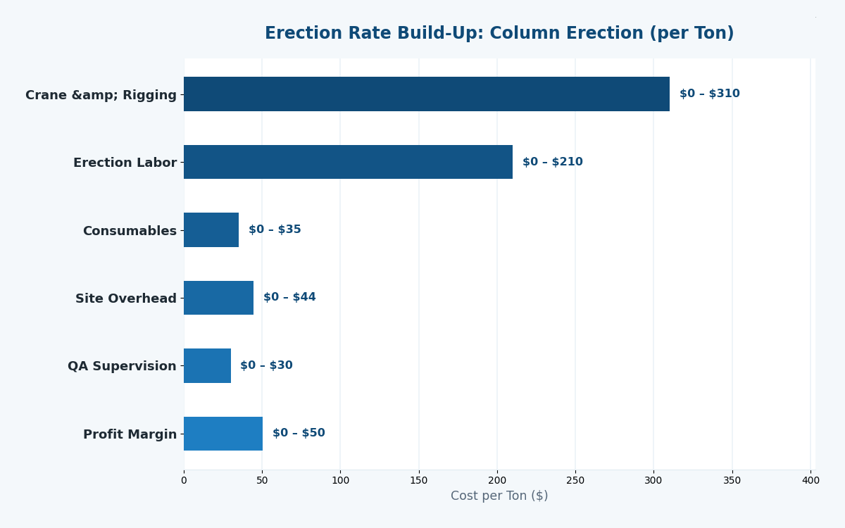 Structural steel erection rate build-up chart