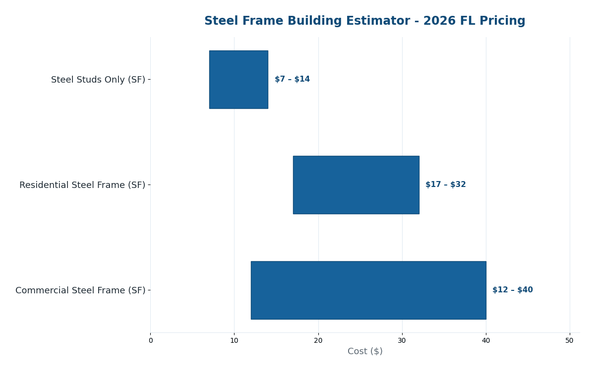Florida steel frame building cost estimator 2026 pricing