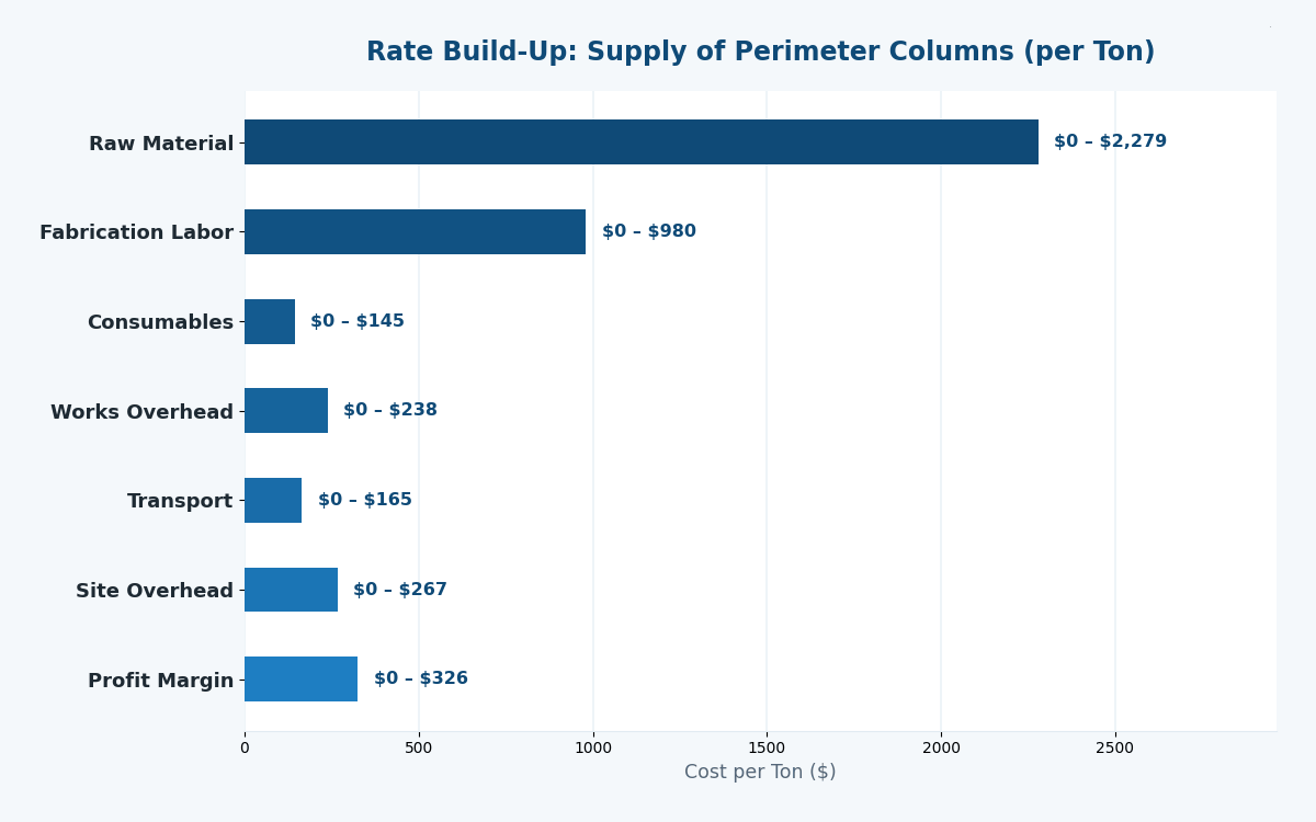 Structural steel supply rate build-up chart