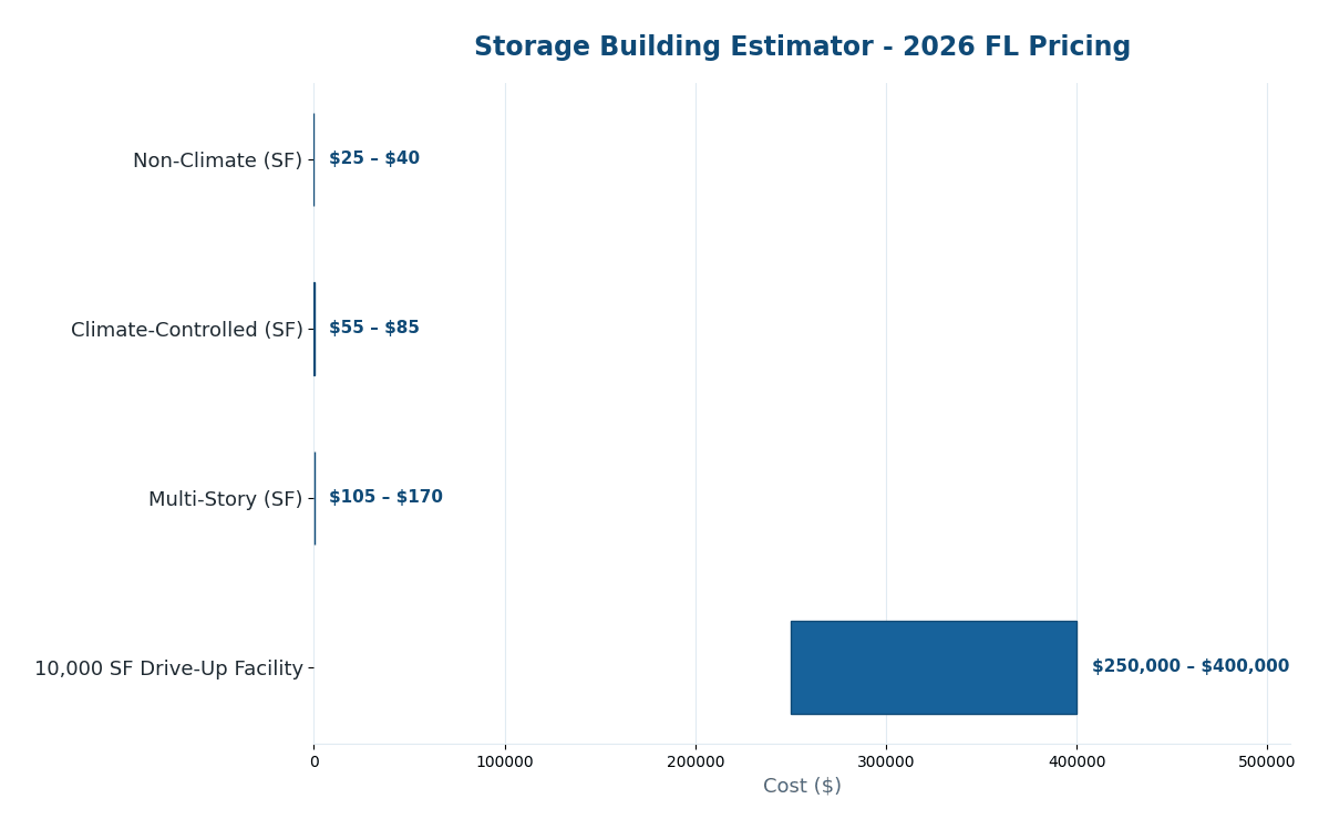 Florida storage building cost estimator 2026 pricing by facility type