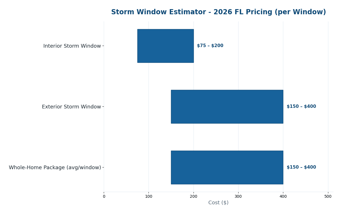 Florida storm window cost estimator 2026 pricing per window