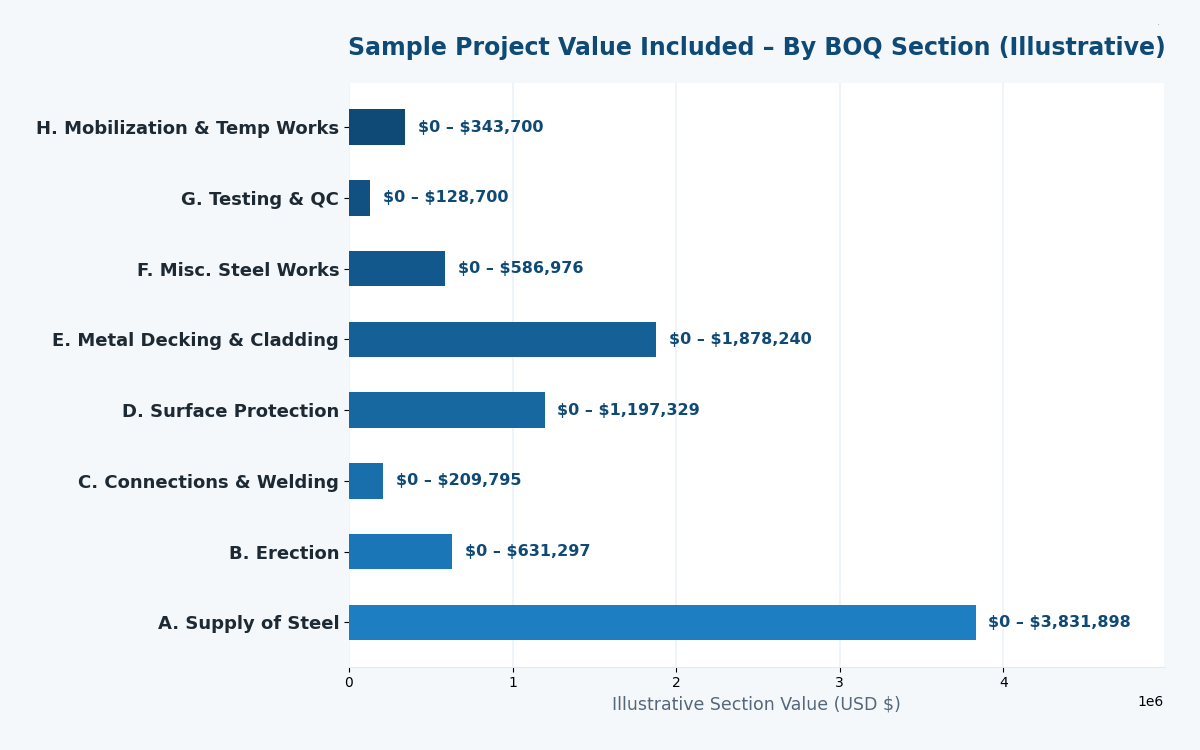 Structural steel BOQ sample project value by section