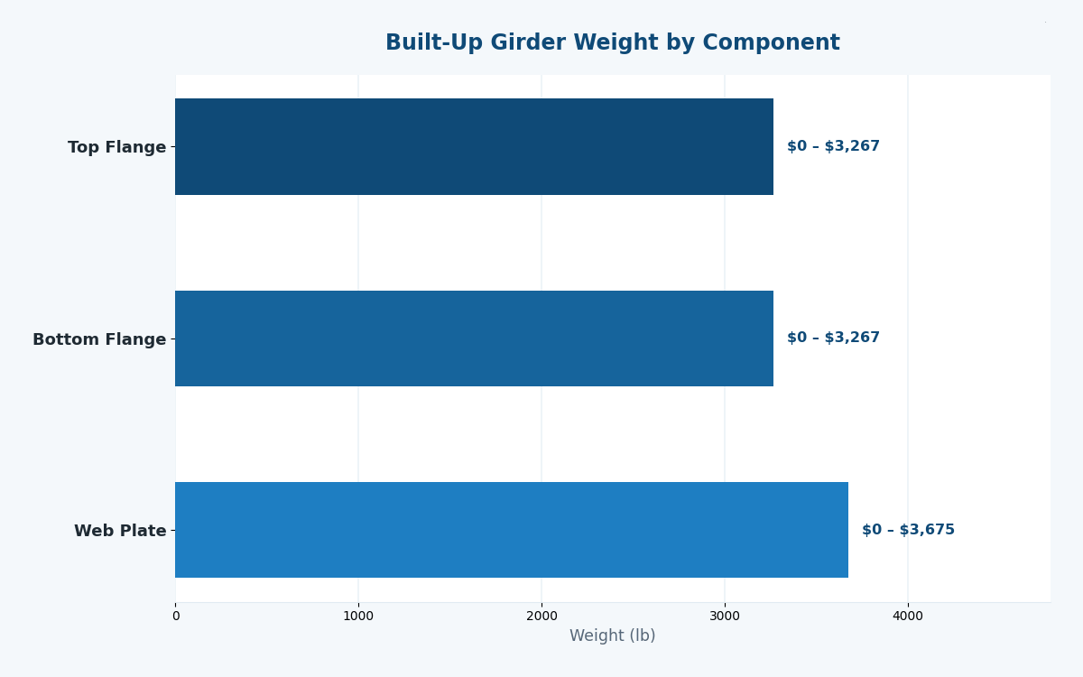Built-up plate girder component weight chart